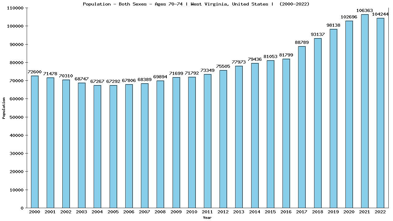 Graph showing Populalation - Elderly Men And Women - Aged 70-74 - [2000-2022] | West Virginia, United-states